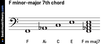 F minor-major 7th chord