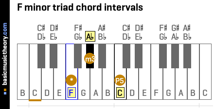 F minor triad chord intervals