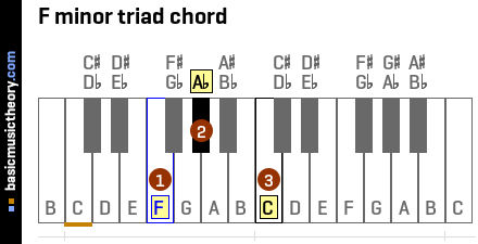 F minor triad chord