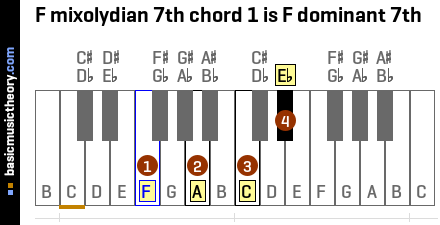 F mixolydian 7th chord 1 is F dominant 7th