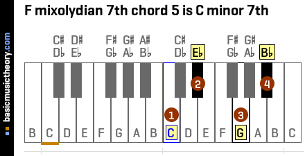 F mixolydian 7th chord 5 is C minor 7th