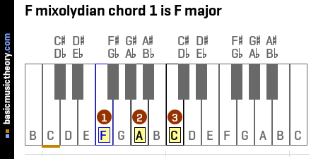 F mixolydian chord 1 is F major