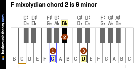 F mixolydian chord 2 is G minor