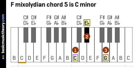 F mixolydian chord 5 is C minor