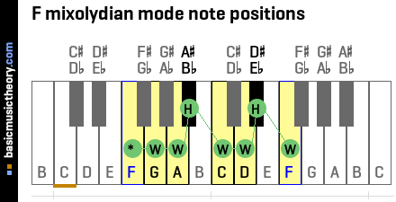 F mixolydian mode note positions