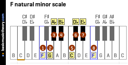 F natural minor scale