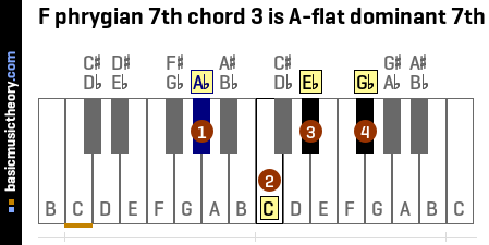 F phrygian 7th chord 3 is A-flat dominant 7th