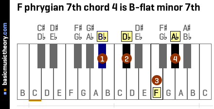 F phrygian 7th chord 4 is B-flat minor 7th