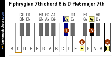 F phrygian 7th chord 6 is D-flat major 7th