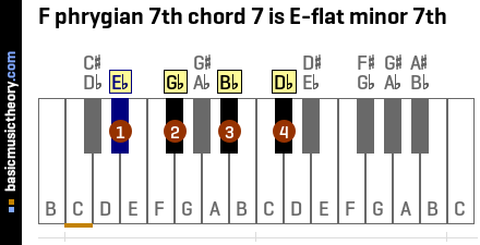 F phrygian 7th chord 7 is E-flat minor 7th
