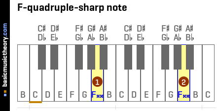 F-quadruple-sharp note