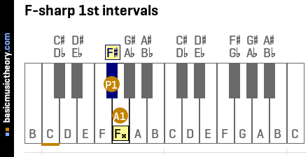 F-sharp 1st intervals