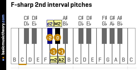 F-sharp 2nd interval pitches