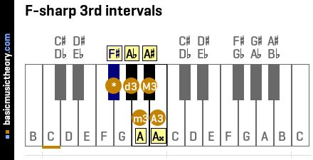 F-sharp 3rd intervals