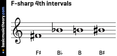 F-sharp 4th intervals