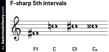 F-sharp 5th intervals