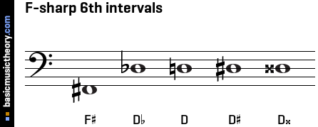 F-sharp 6th intervals