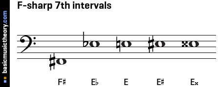 F-sharp 7th intervals