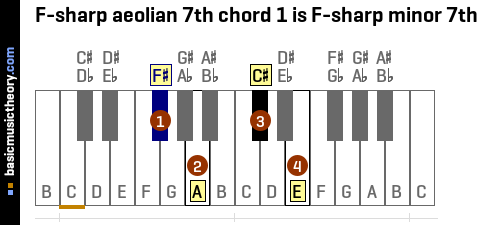F-sharp aeolian 7th chord 1 is F-sharp minor 7th