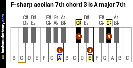 F-sharp aeolian 7th chord 3 is A major 7th