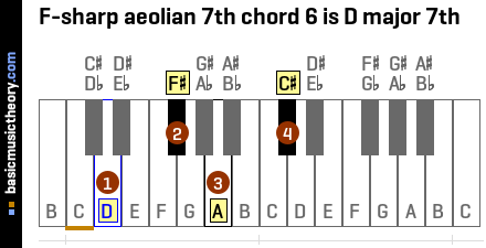 F-sharp aeolian 7th chord 6 is D major 7th