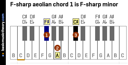 F-sharp aeolian chord 1 is F-sharp minor