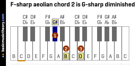F-sharp aeolian chord 2 is G-sharp diminished