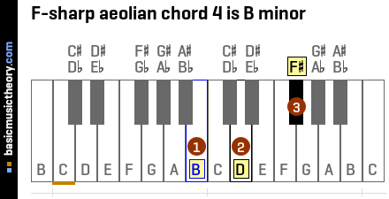 F-sharp aeolian chord 4 is B minor