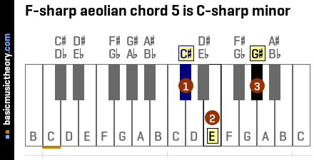 F-sharp aeolian chord 5 is C-sharp minor