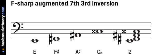 F-sharp augmented 7th 3rd inversion