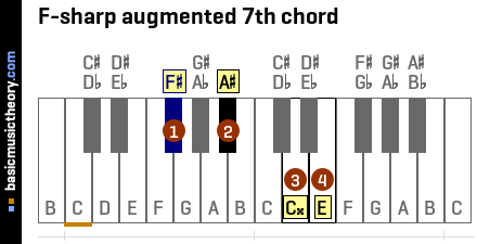 F-sharp augmented 7th chord