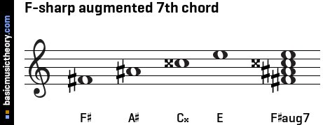 F-sharp augmented 7th chord