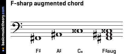 F-sharp augmented chord