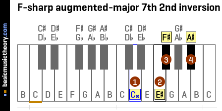 F-sharp augmented-major 7th 2nd inversion