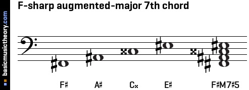 F-sharp augmented-major 7th chord