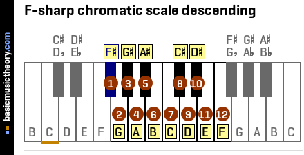 F-sharp chromatic scale descending