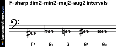 F-sharp dim2-min2-maj2-aug2 intervals