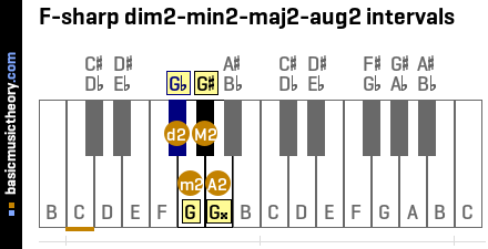 F-sharp dim2-min2-maj2-aug2 intervals