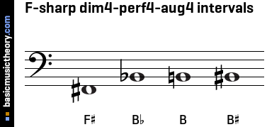 F-sharp dim4-perf4-aug4 intervals