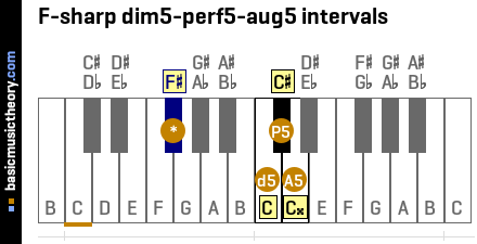 F-sharp dim5-perf5-aug5 intervals
