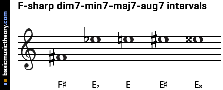 F-sharp dim7-min7-maj7-aug7 intervals