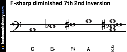 F-sharp diminished 7th 2nd inversion
