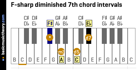 F-sharp diminished 7th chord intervals