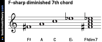 F-sharp diminished 7th chord