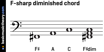 F-sharp diminished chord