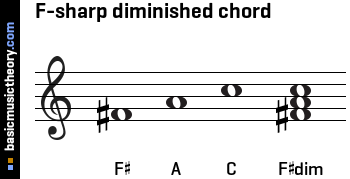 F-sharp diminished chord