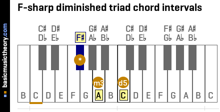 F-sharp diminished triad chord intervals