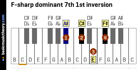 F-sharp dominant 7th 1st inversion