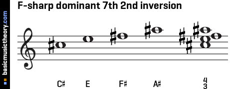 F-sharp dominant 7th 2nd inversion