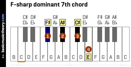 F-sharp dominant 7th chord